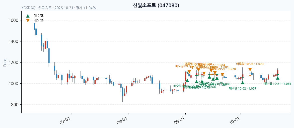 한빛소프트 일봉 차트 · 매수·매도일 표시 · JADISS