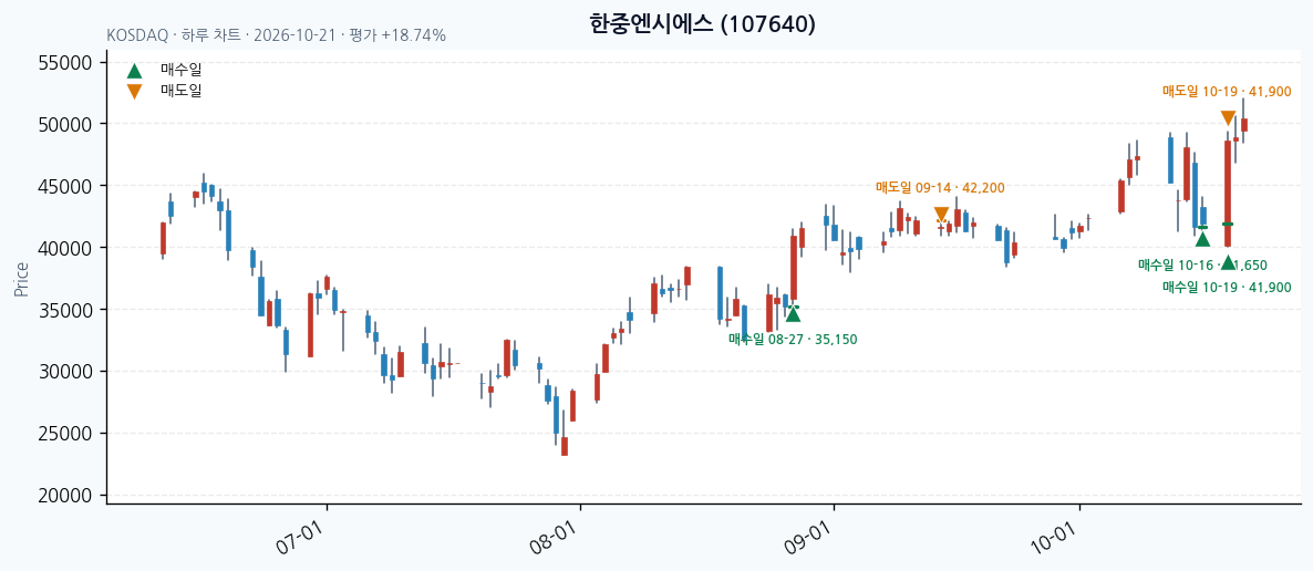 한중엔시에스 일봉 차트 · 매수·매도일 표시 · JADISS