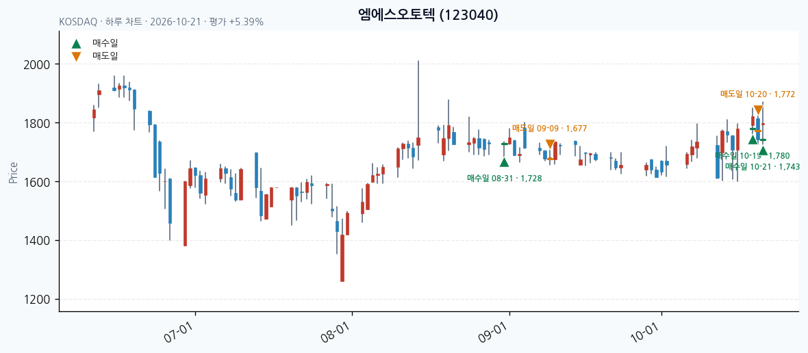 엠에스오토텍 일봉 차트 · 매수·매도일 표시 · JADISS