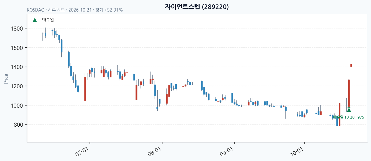 자이언트스텝 일봉 차트 · 매수·매도일 표시 · JADISS