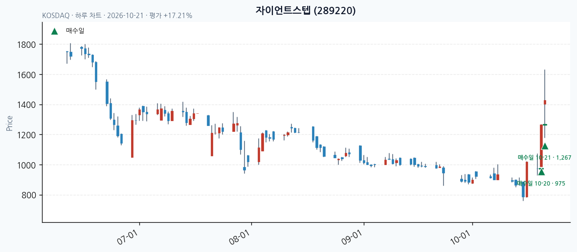 자이언트스텝 일봉 차트 · 매수·매도일 표시 · JADISS