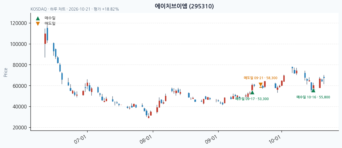 에이치브이엠 일봉 차트 · 매수·매도일 표시 · JADISS