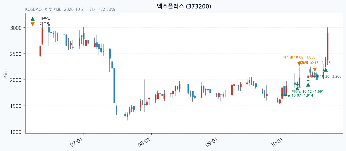 엑스플러스 일봉 차트 · 매수·매도일 표시 · JADISS