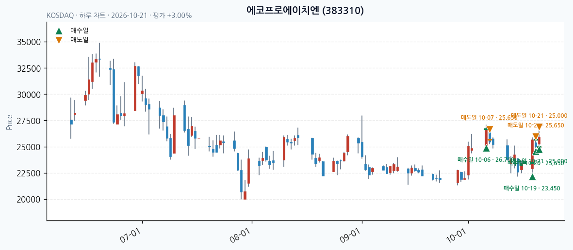 에코프로에이치엔 일봉 차트 · 매수·매도일 표시 · JADISS