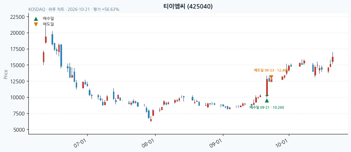 티이엠씨 일봉 차트 · 매수·매도일 표시 · JADISS
