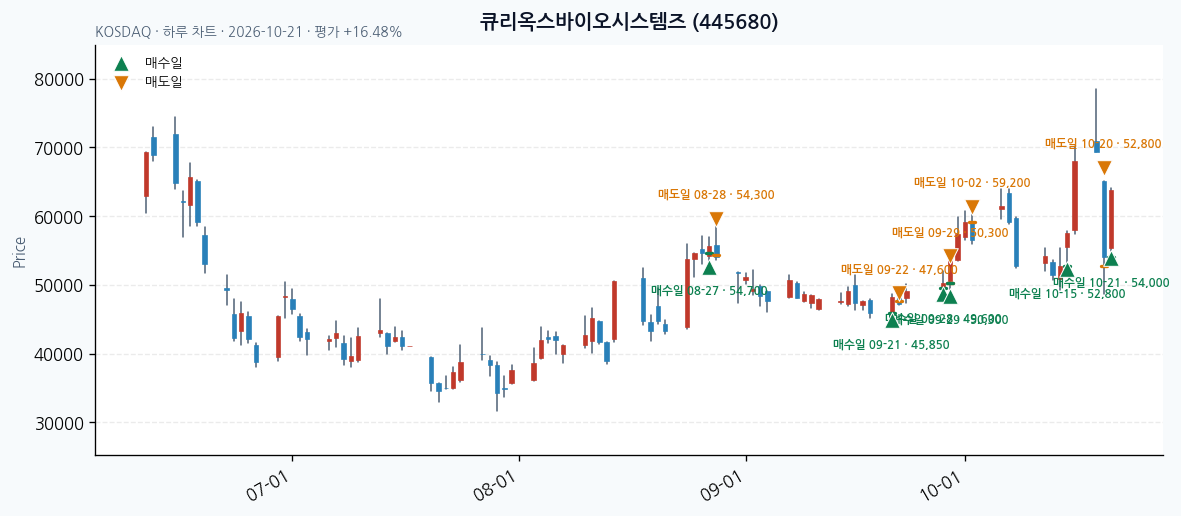 큐리옥스바이오시스템즈 일봉 차트 · 매수·매도일 표시 · JADISS