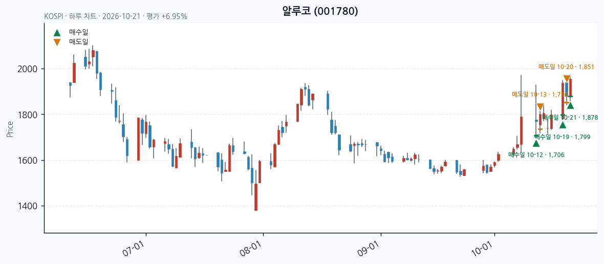 알루코 일봉 차트 · 매수·매도일 표시 · JADISS