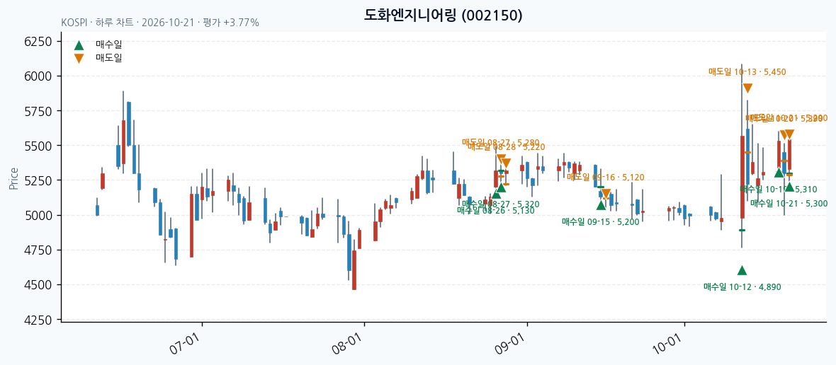 도화엔지니어링 일봉 차트 · 매수·매도일 표시 · JADISS