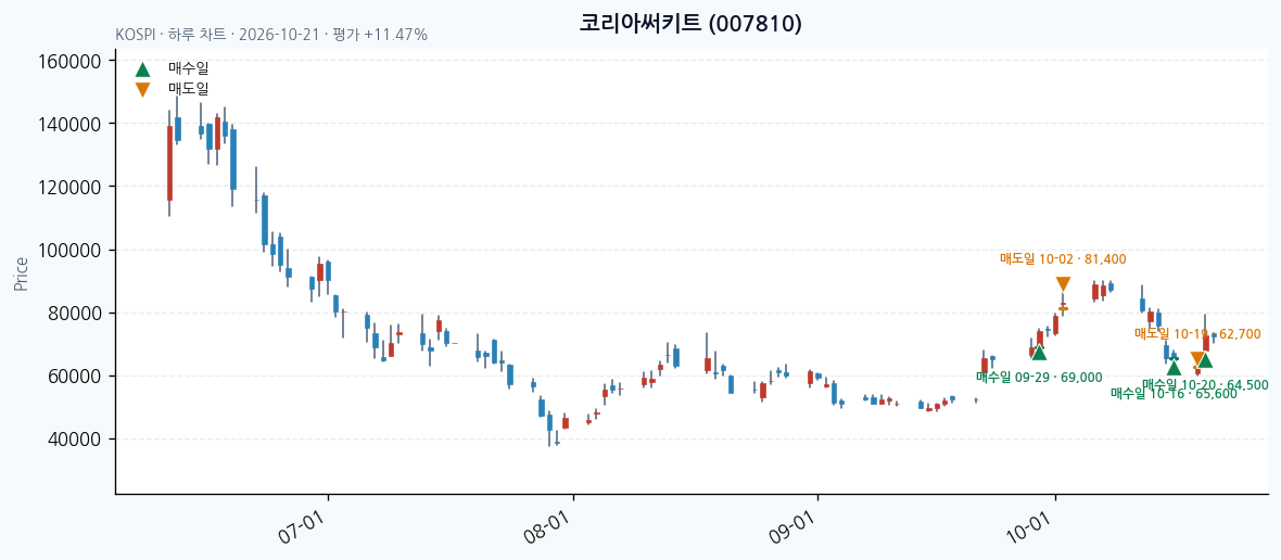 코리아써키트 일봉 차트 · 매수·매도일 표시 · JADISS