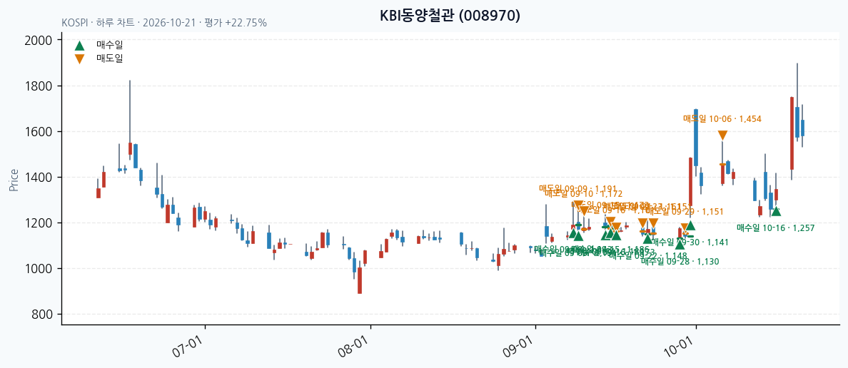 KBI동양철관 일봉 차트 · 매수·매도일 표시 · JADISS