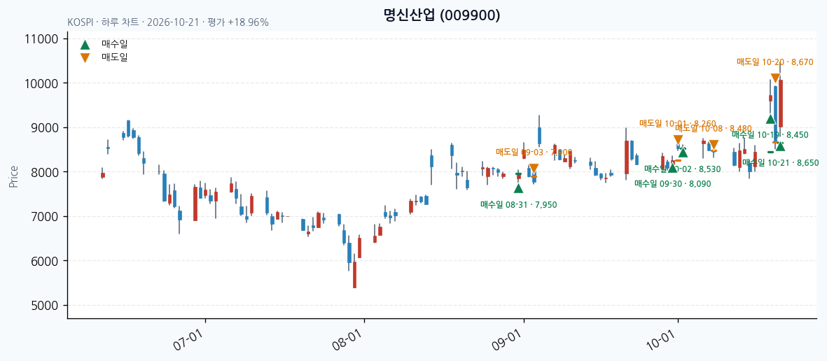 명신산업 일봉 차트 · 매수·매도일 표시 · JADISS