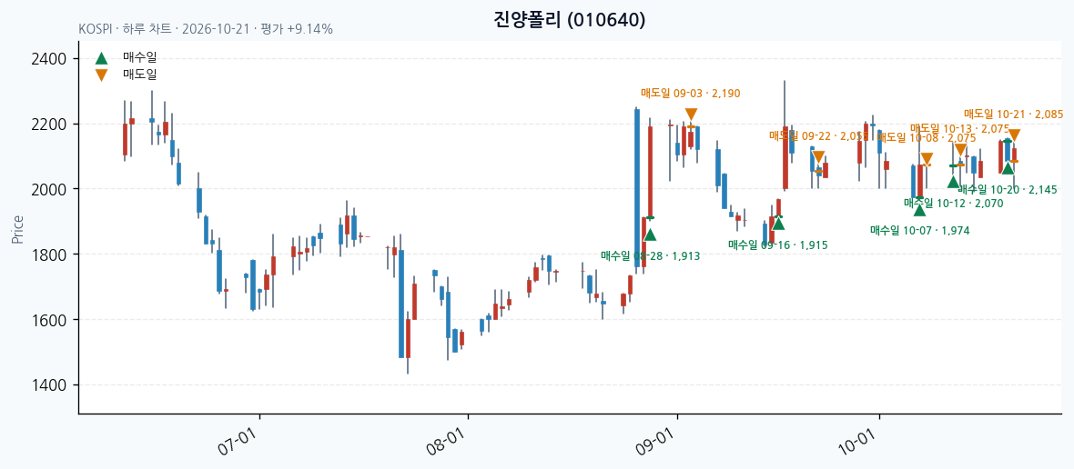 진양폴리 일봉 차트 · 매수·매도일 표시 · JADISS