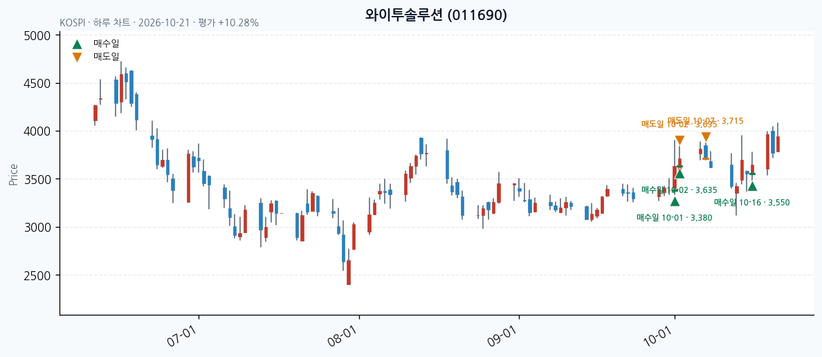 와이투솔루션 일봉 차트 · 매수·매도일 표시 · JADISS