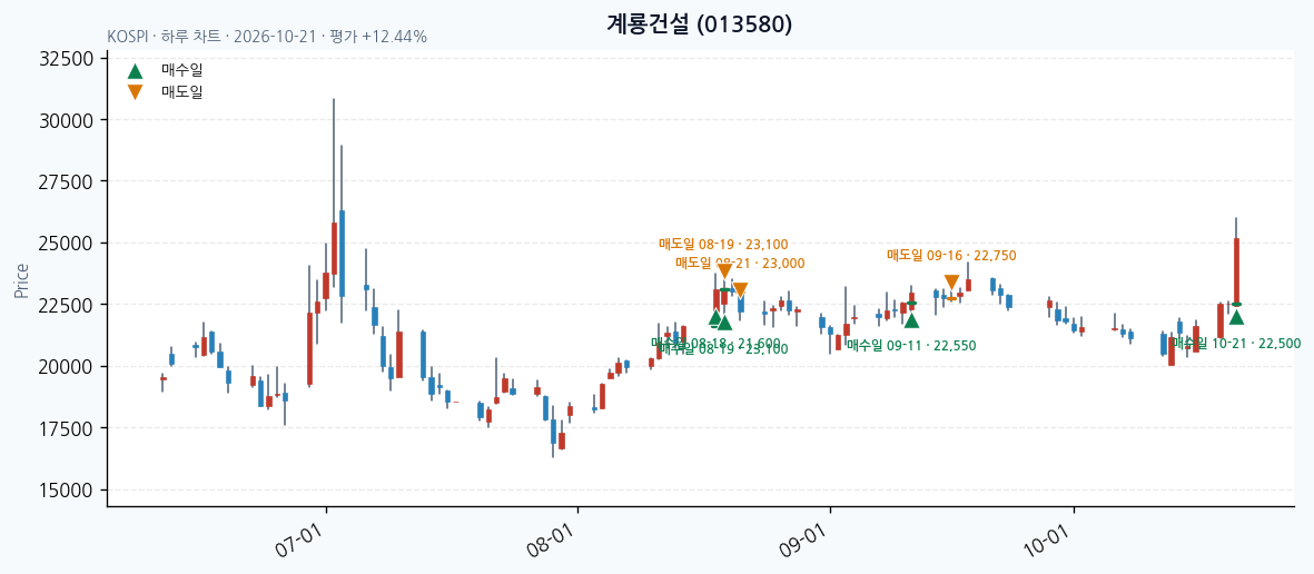 계룡건설 일봉 차트 · 매수·매도일 표시 · JADISS