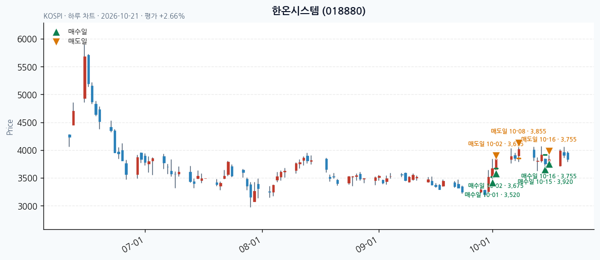 한온시스템 일봉 차트 · 매수·매도일 표시 · JADISS