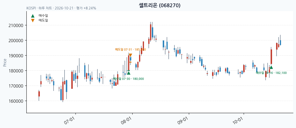 셀트리온 일봉 차트 · 매수·매도일 표시 · JADISS