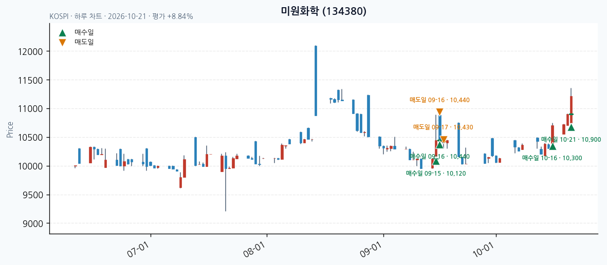 미원화학 일봉 차트 · 매수·매도일 표시 · JADISS