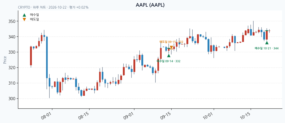 AAPL 일봉 차트 · 매수·매도일 표시 · JADISS