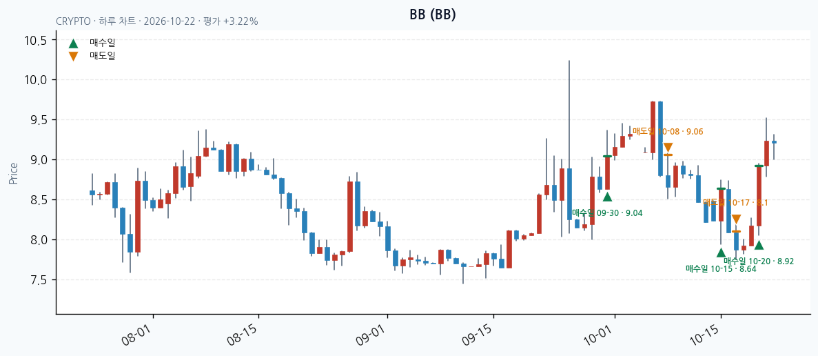BB 일봉 차트 · 매수·매도일 표시 · JADISS