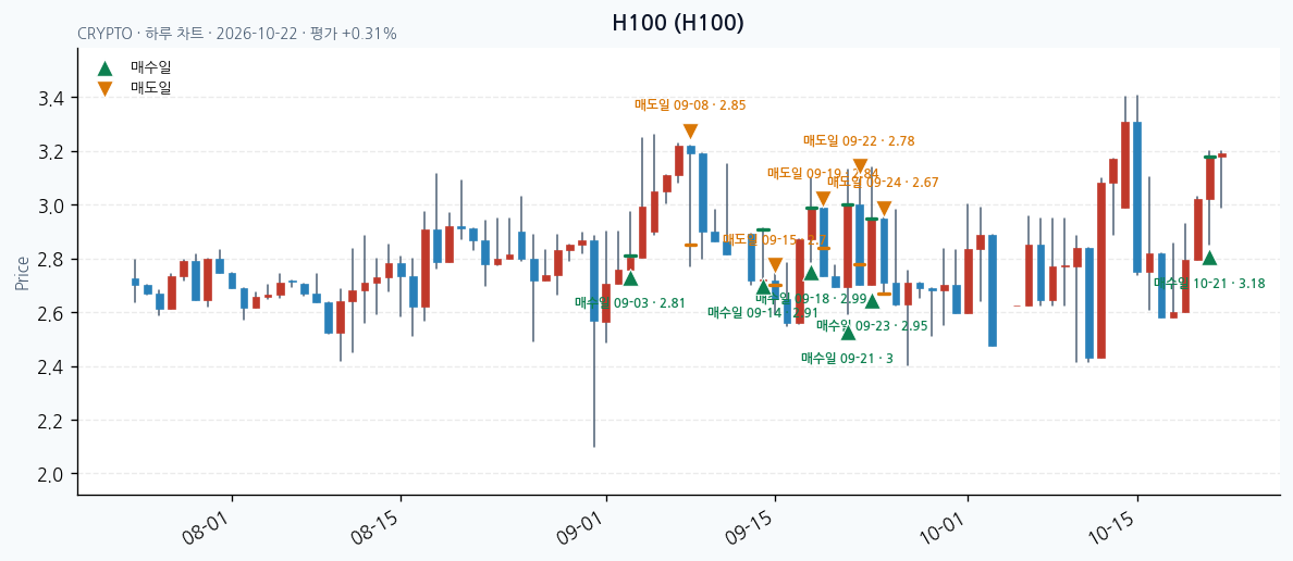 H100 일봉 차트 · 매수·매도일 표시 · JADISS