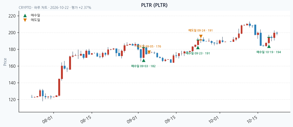 PLTR 일봉 차트 · 매수·매도일 표시 · JADISS