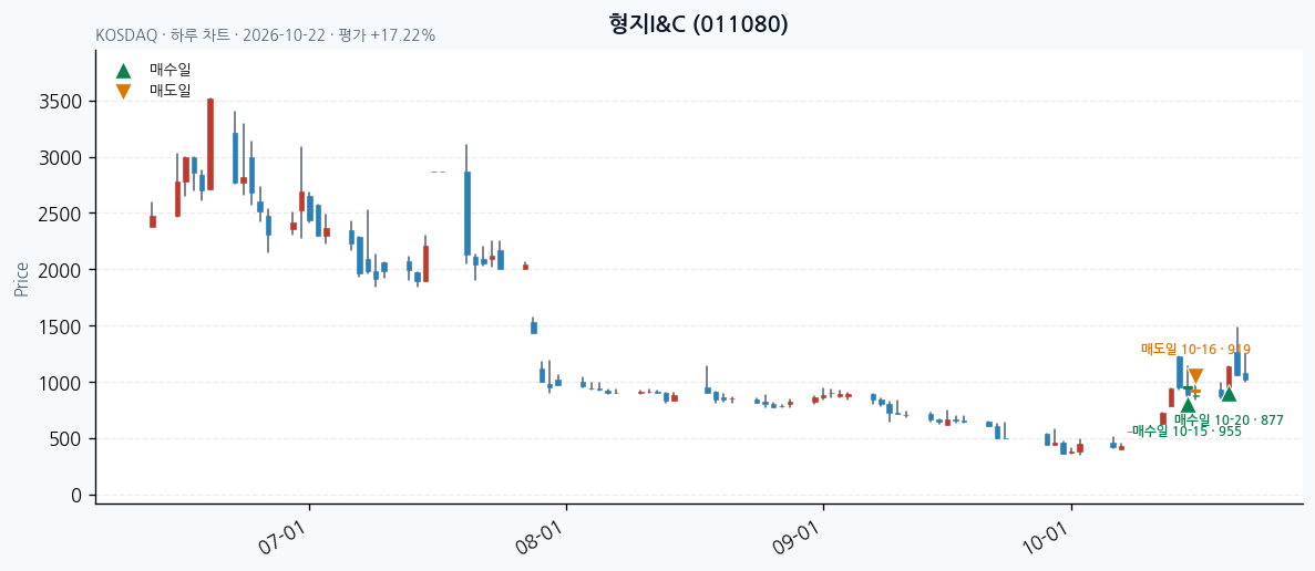 형지I&C 일봉 차트 · 매수·매도일 표시 · JADISS