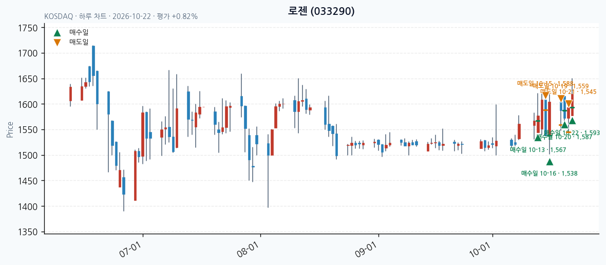 로젠 일봉 차트 · 매수·매도일 표시 · JADISS