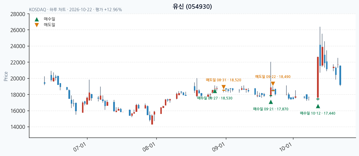 유신 일봉 차트 · 매수·매도일 표시 · JADISS
