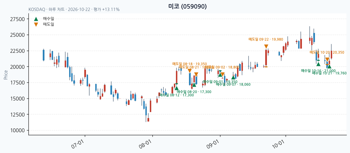 미코 일봉 차트 · 매수·매도일 표시 · JADISS
