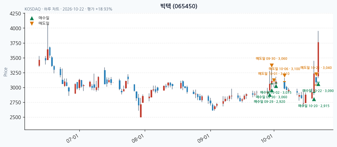 빅텍 일봉 차트 · 매수·매도일 표시 · JADISS