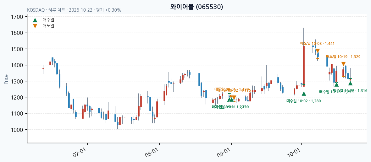 와이어블 일봉 차트 · 매수·매도일 표시 · JADISS