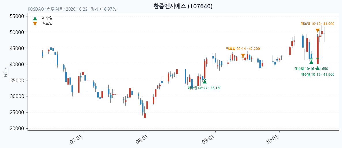 한중엔시에스 일봉 차트 · 매수·매도일 표시 · JADISS