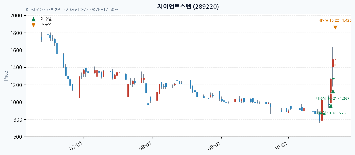 자이언트스텝 일봉 차트 · 매수·매도일 표시 · JADISS