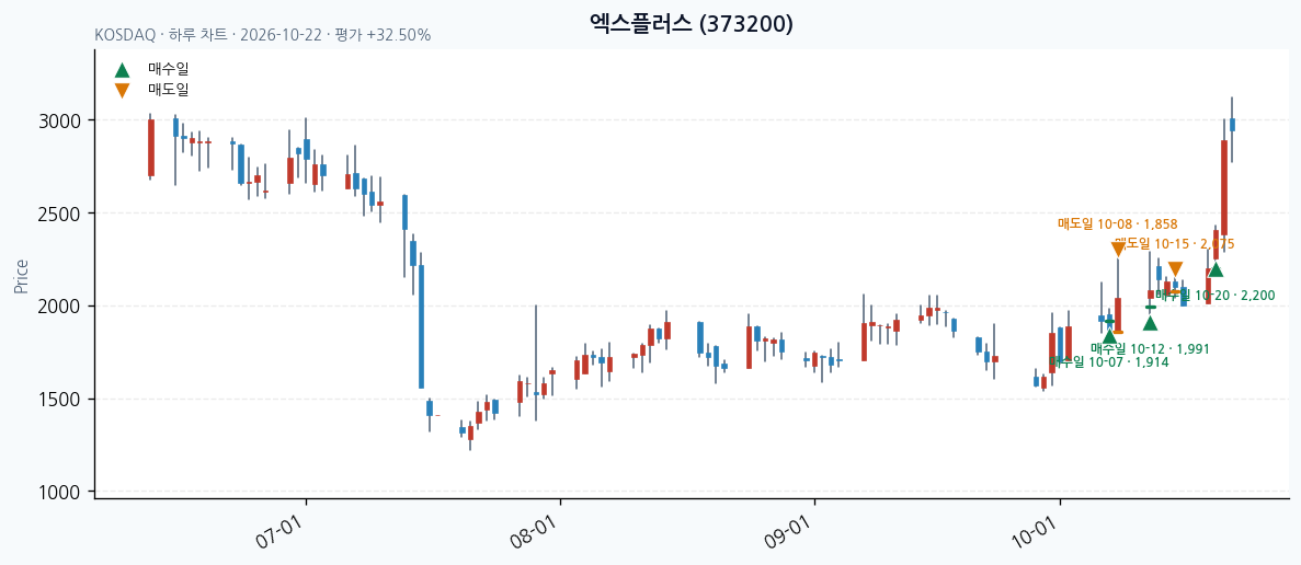 엑스플러스 일봉 차트 · 매수·매도일 표시 · JADISS