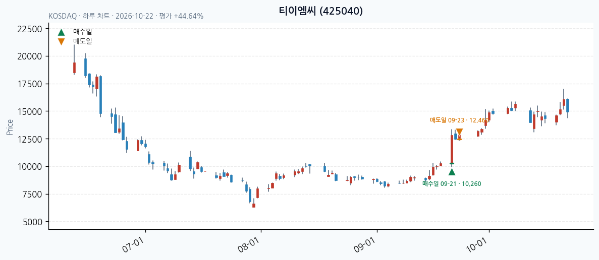 티이엠씨 일봉 차트 · 매수·매도일 표시 · JADISS