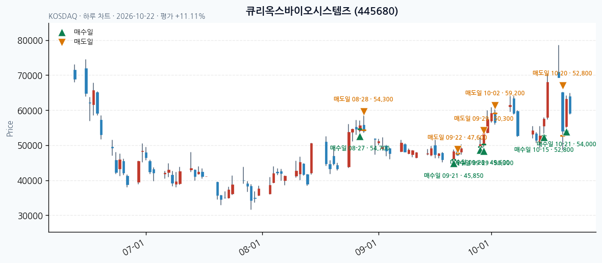 큐리옥스바이오시스템즈 일봉 차트 · 매수·매도일 표시 · JADISS