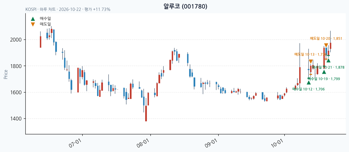 알루코 일봉 차트 · 매수·매도일 표시 · JADISS
