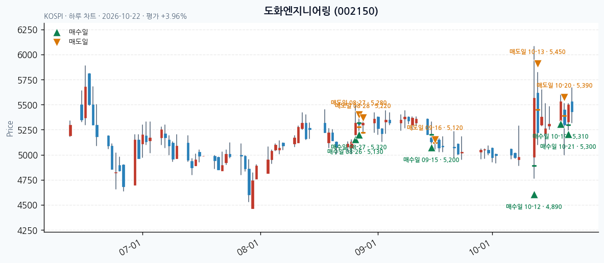 도화엔지니어링 일봉 차트 · 매수·매도일 표시 · JADISS