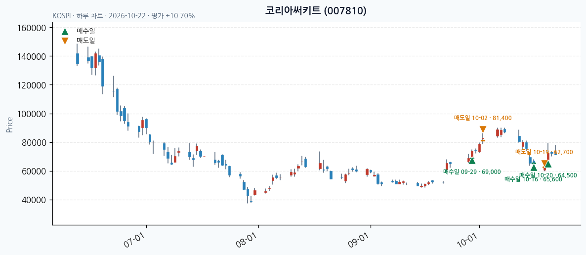 코리아써키트 일봉 차트 · 매수·매도일 표시 · JADISS