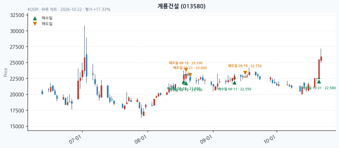 계룡건설 일봉 차트 · 매수·매도일 표시 · JADISS