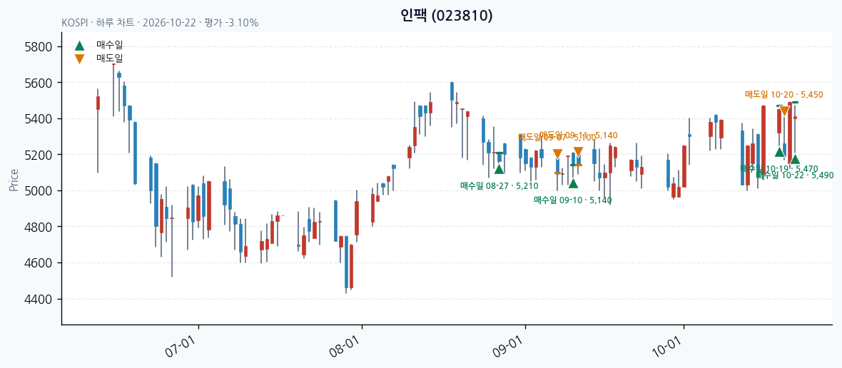 인팩 일봉 차트 · 매수·매도일 표시 · JADISS