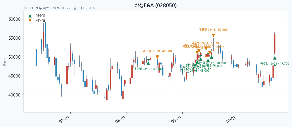 삼성E&A 일봉 차트 · 매수·매도일 표시 · JADISS