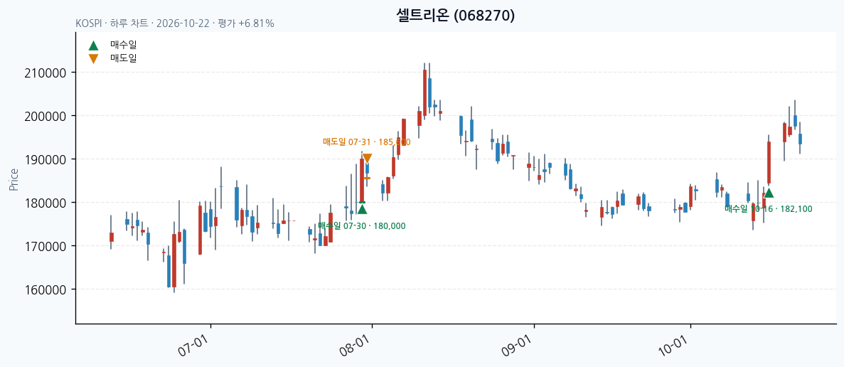 셀트리온 일봉 차트 · 매수·매도일 표시 · JADISS