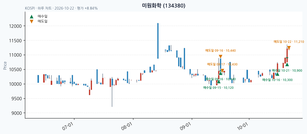 미원화학 일봉 차트 · 매수·매도일 표시 · JADISS