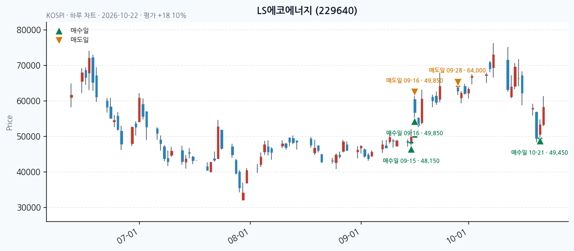 LS에코에너지 일봉 차트 · 매수·매도일 표시 · JADISS