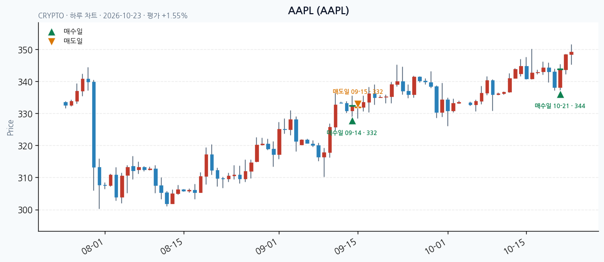 AAPL 일봉 차트 · 매수·매도일 표시 · JADISS