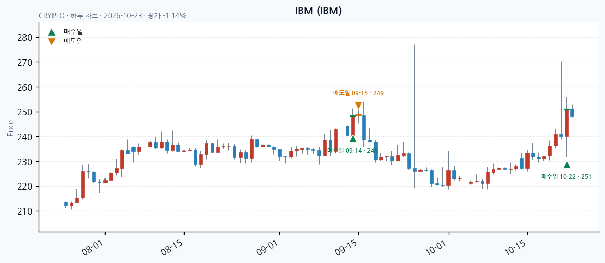 IBM 일봉 차트 · 매수·매도일 표시 · JADISS