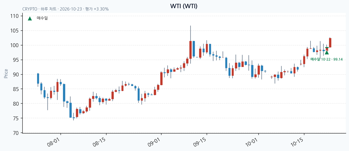 WTI 일봉 차트 · 매수·매도일 표시 · JADISS