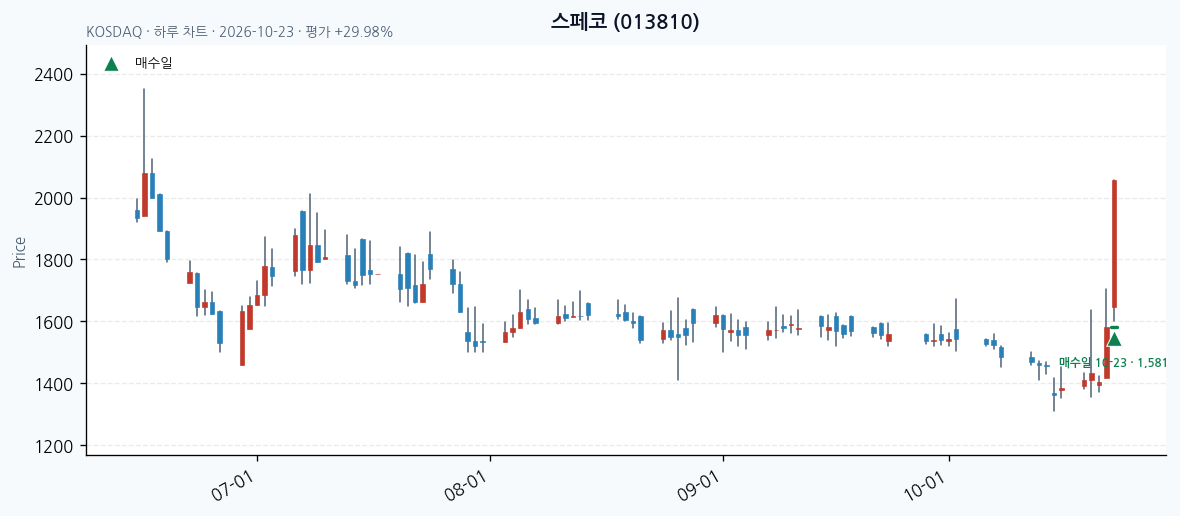 스페코 일봉 차트 · 매수·매도일 표시 · JADISS