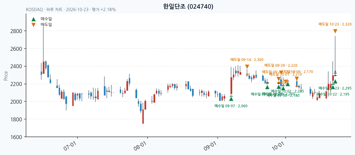 한일단조 일봉 차트 · 매수·매도일 표시 · JADISS